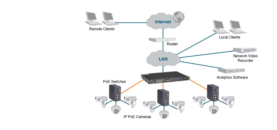 Ethernet-Switches - Überwachung mit CCTV IP-Kameras